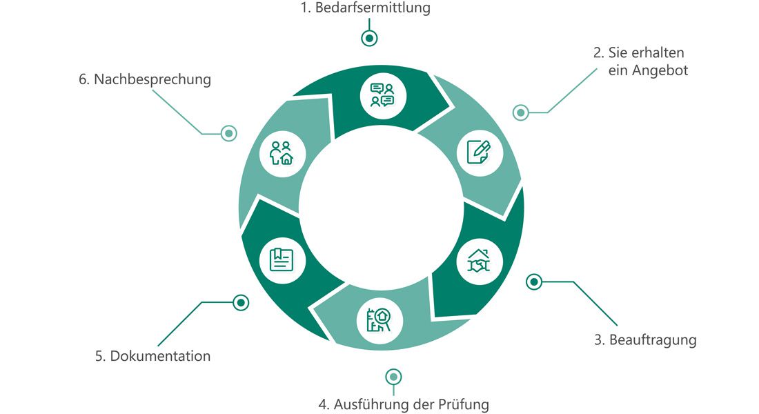 Dguv V3 Prüfung Dinslaken